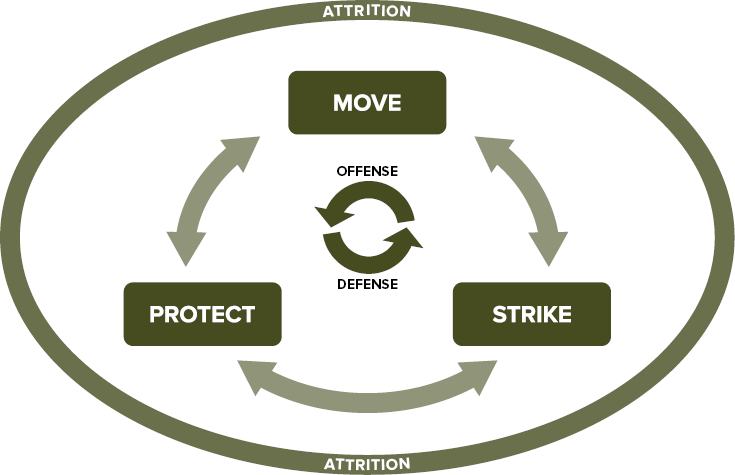 Move, Strike, Protect