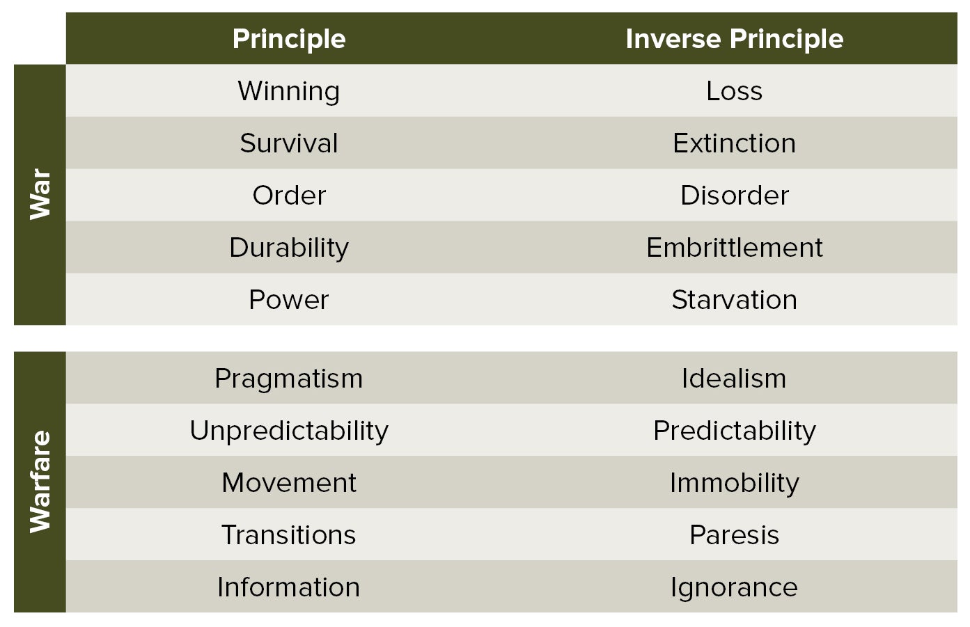 Consolidated Principles and Inverse Principles of War and Warfare