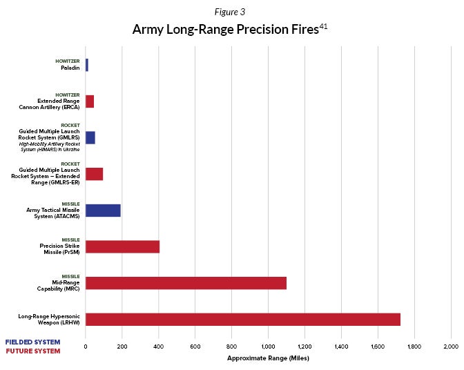Army Long-Range Precision Fires