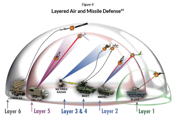 Layered Air and Missile Defense