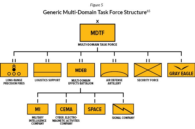 Generic Multi-Domain Task Force Structure