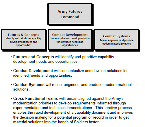 Army Futures Command Org Chart