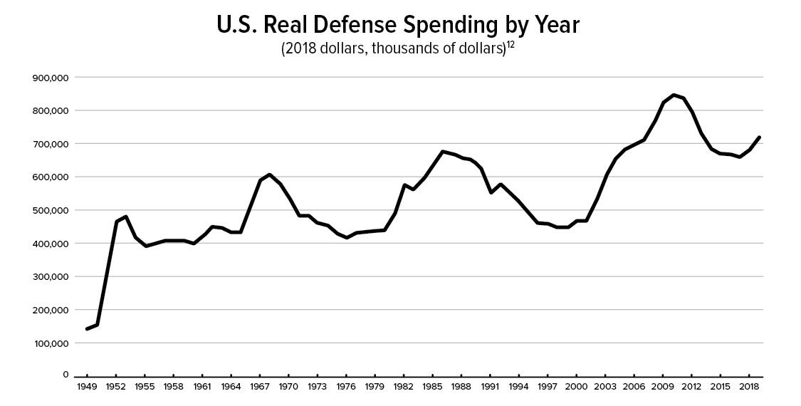 U.S. Real Defense Spending by Year